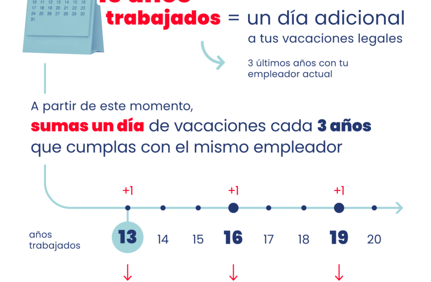 Vacaciones Progresivas: Beneficios y Requisitos Clave