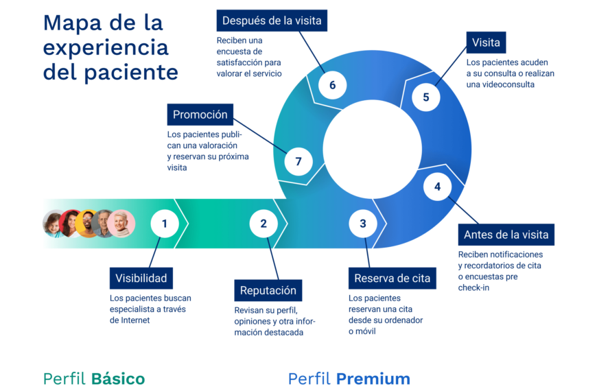 Experiencia del Paciente: Clave en la Salud Digital