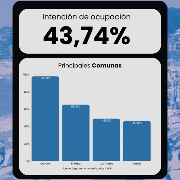 Ocupación hotelera: ¿Qué destinos lideran en las próximas vacaciones?