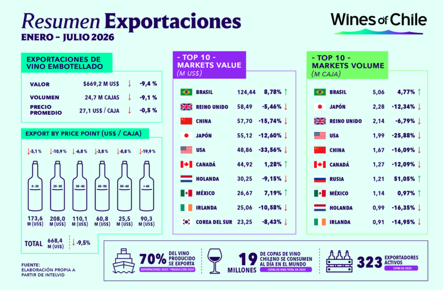 Exportaciones de vino embotellado: ¿Qué sucedió en julio de 2026?