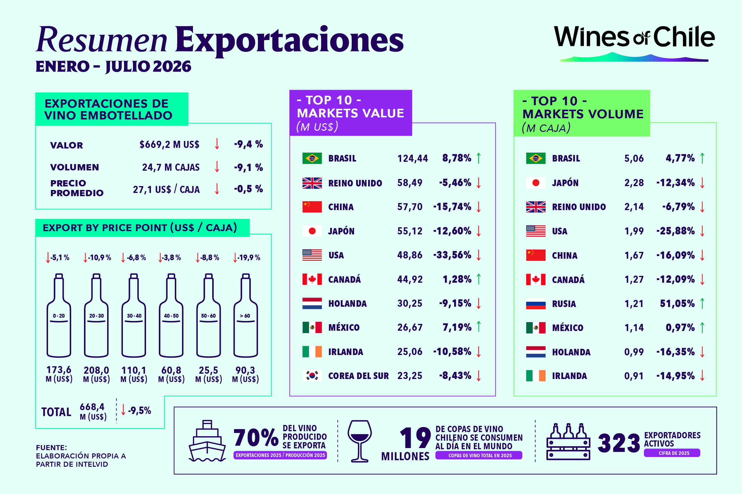 Exportaciones de vino embotellado: ¿Qué sucedió en julio de 2026?